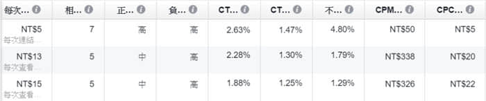一次搞懂Facebook廣告收費準則，突破觀念盲點